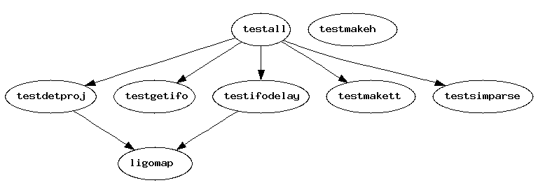 Dependency Graph for ./test